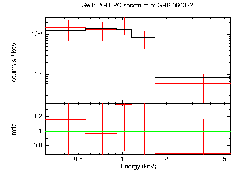 PC mode spectrum of GRB 060322