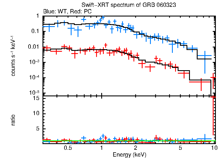 WT and PC mode spectra of Time-averaged