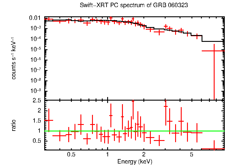 PC mode spectrum of Late Time