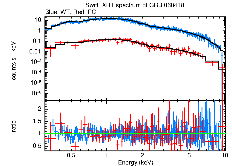 WT and PC mode spectra of Time-averaged