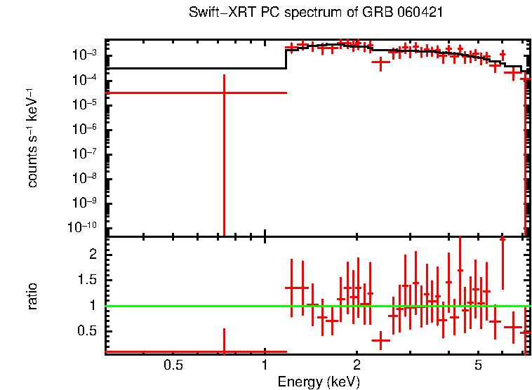 PC mode spectrum of GRB 060421