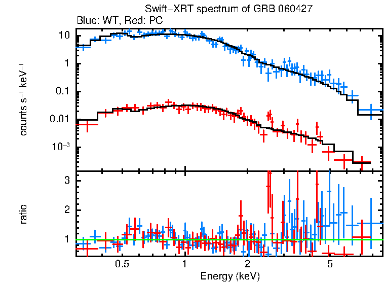 WT and PC mode spectra of Time-averaged