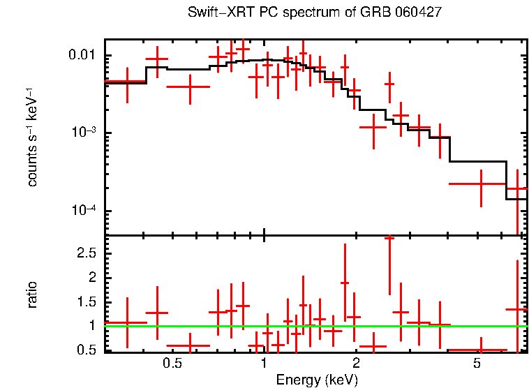 PC mode spectrum of Late Time