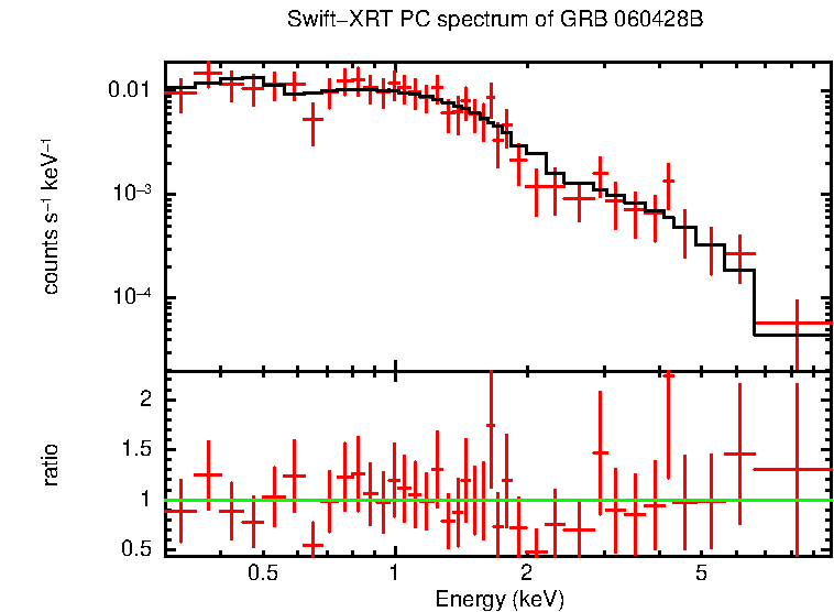 PC mode spectrum of Late Time