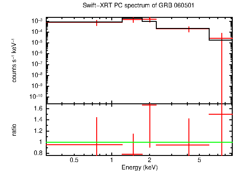 PC mode spectrum of GRB 060501