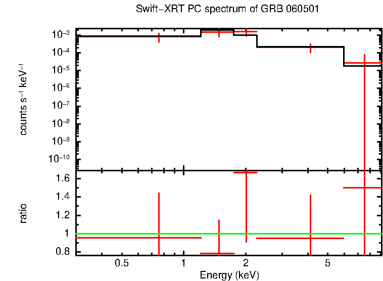 PC mode spectrum of Time-averaged