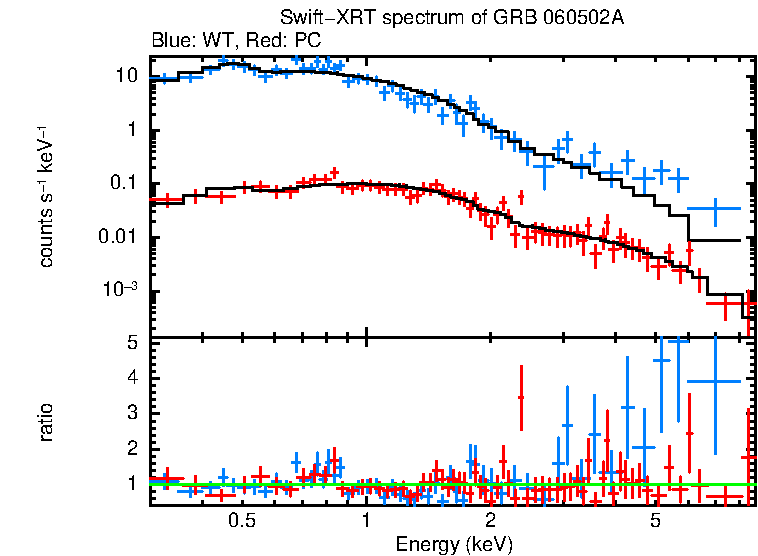 WT and PC mode spectra of Time-averaged