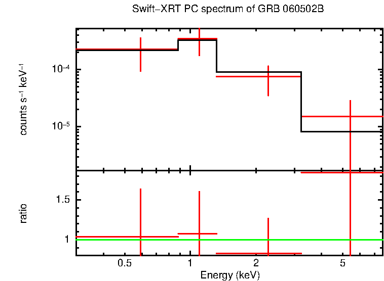 PC mode spectrum of GRB 060502B