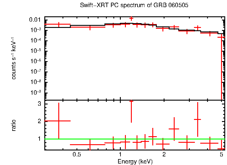 PC mode spectrum of GRB 060505