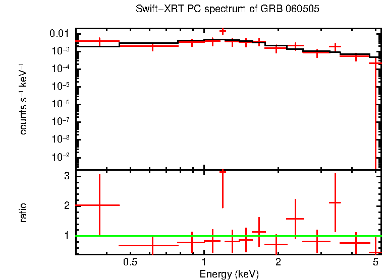 PC mode spectrum of Time-averaged