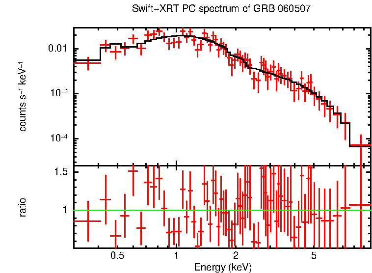 PC mode spectrum of Time-averaged