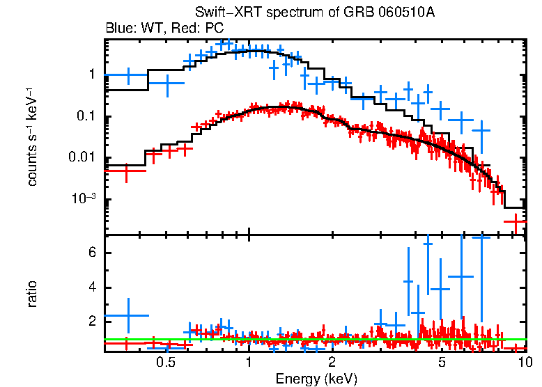 WT and PC mode spectra of Time-averaged