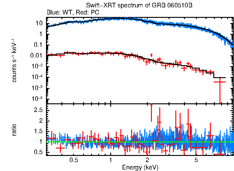 WT and PC mode spectra of Time-averaged