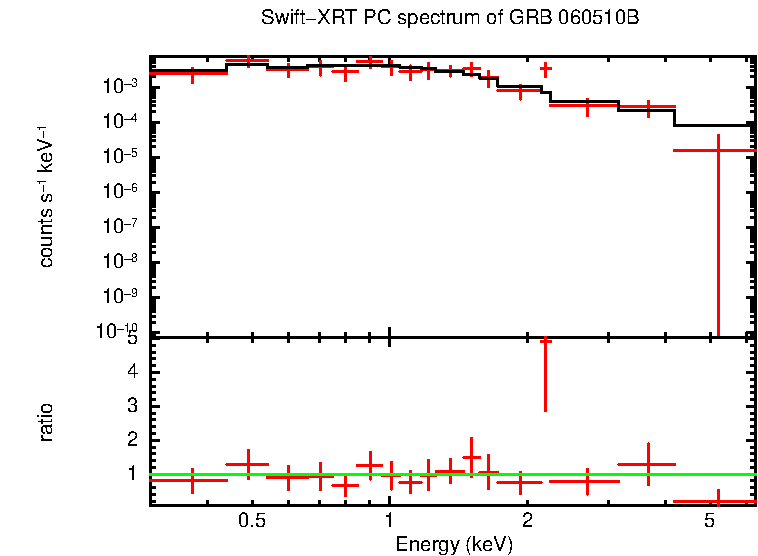 PC mode spectrum of Late Time