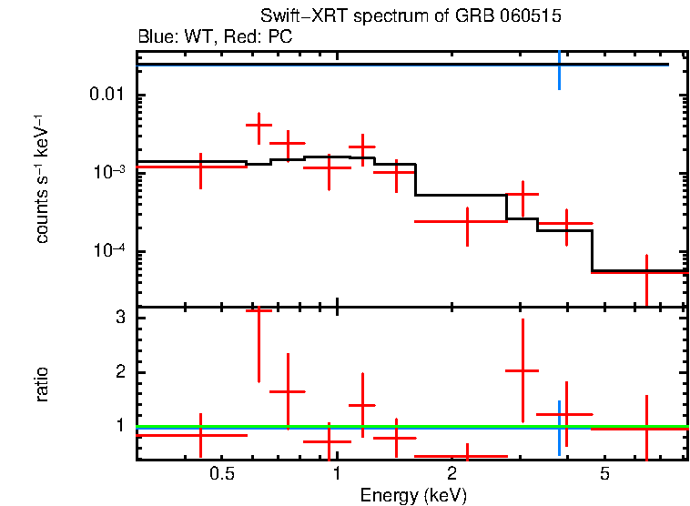 WT and PC mode spectra of GRB 060515