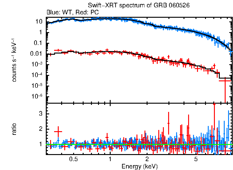 WT and PC mode spectra of Time-averaged