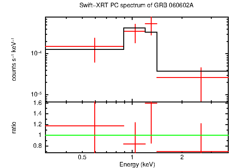 PC mode spectrum of GRB 060602A