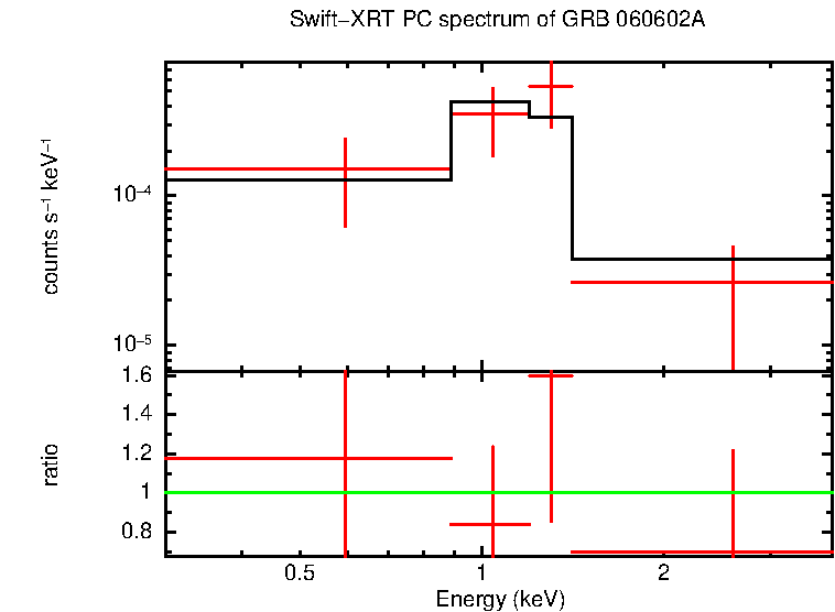 PC mode spectrum of Time-averaged