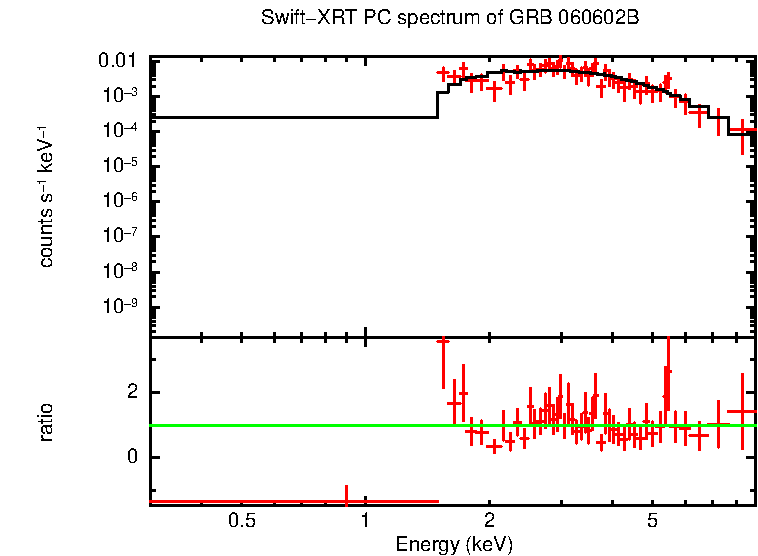 PC mode spectrum of GRB 060602B (probable X-ray burster)