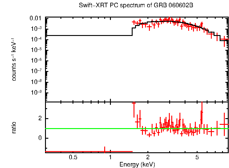 PC mode spectrum of Time-averaged