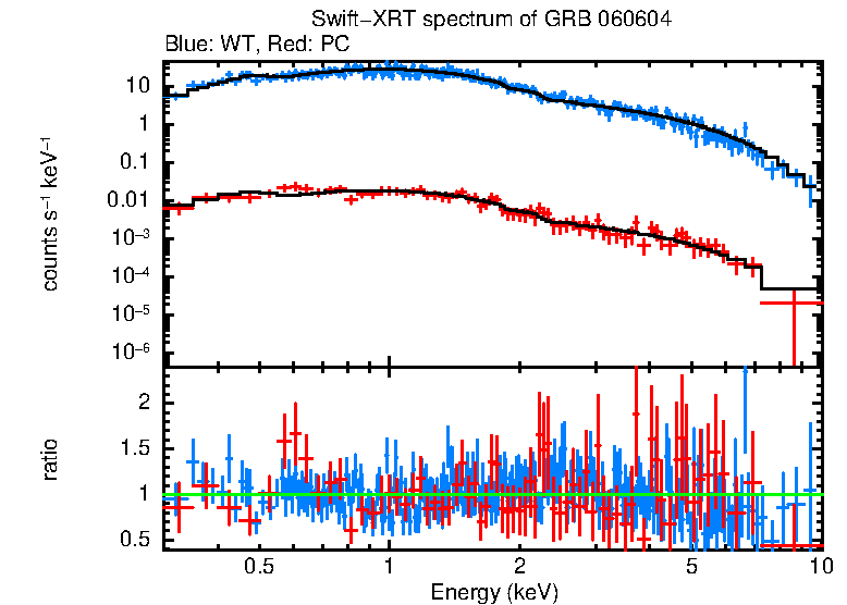 WT and PC mode spectra of Time-averaged