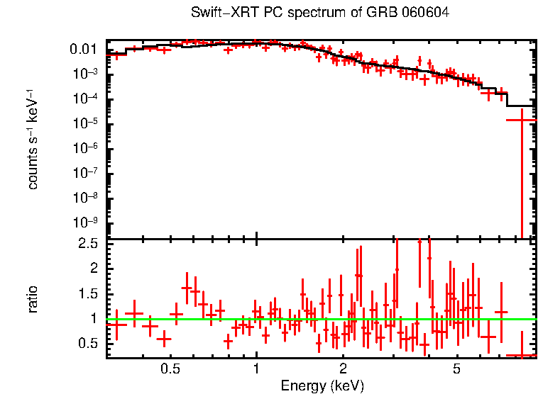 PC mode spectrum of Late Time