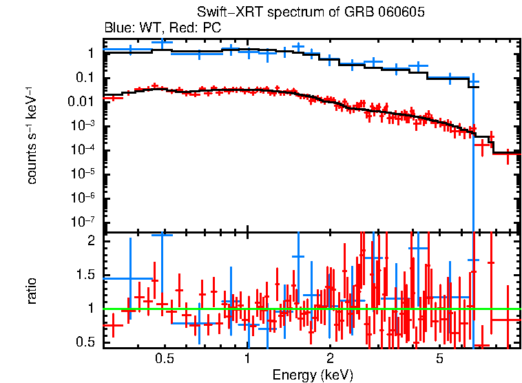 WT and PC mode spectra of Time-averaged