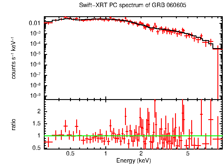 PC mode spectrum of Late Time