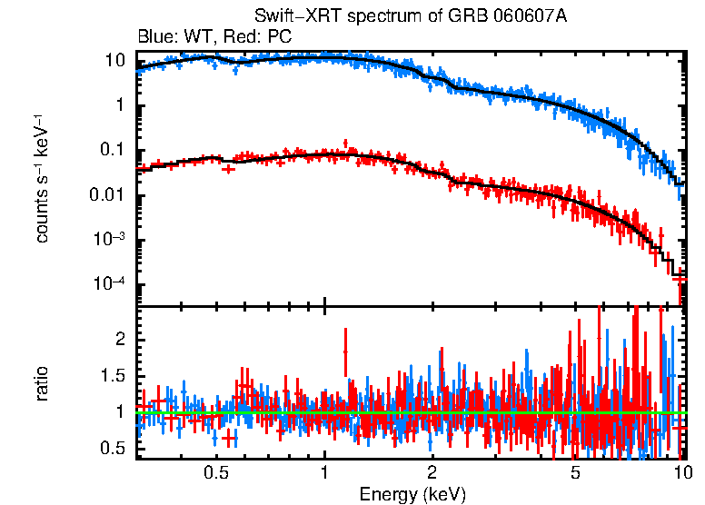 WT and PC mode spectra of Time-averaged