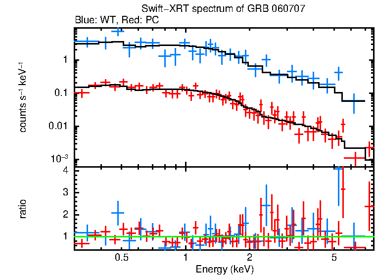 WT and PC mode spectra of Time-averaged