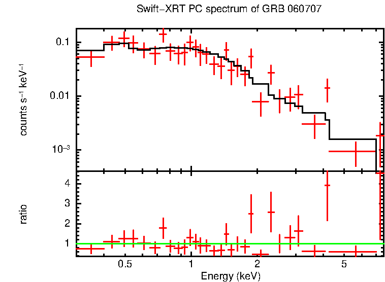 PC mode spectrum of Late Time