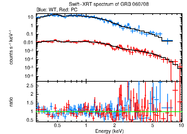 WT and PC mode spectra of Time-averaged