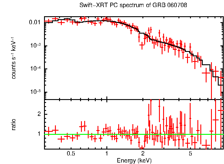 PC mode spectrum of Late Time