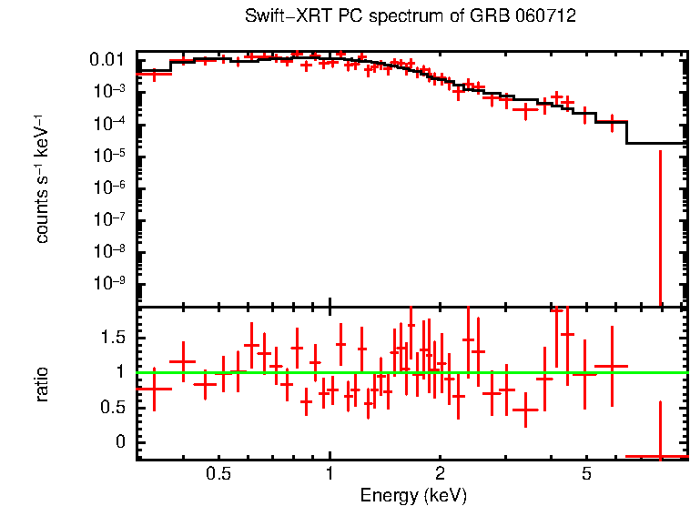 PC mode spectrum of Time-averaged