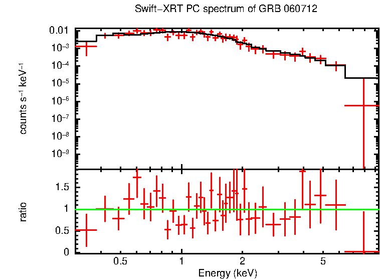 PC mode spectrum of Late Time