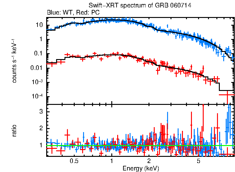 WT and PC mode spectra of Time-averaged