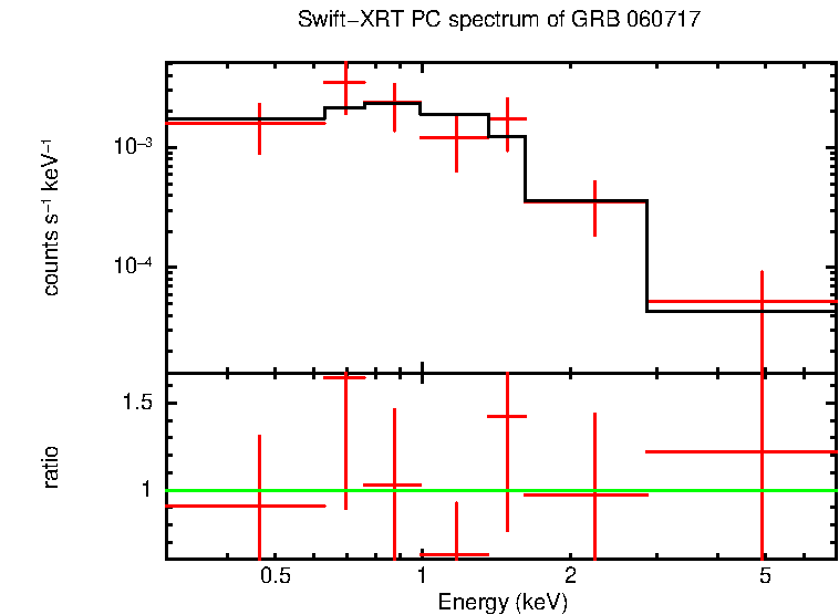 PC mode spectrum of Late Time