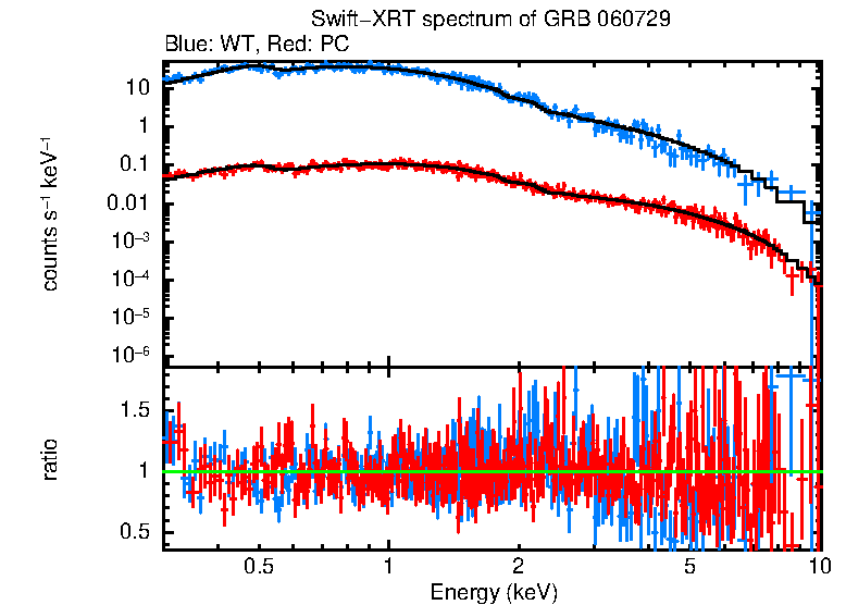 WT and PC mode spectra of Time-averaged