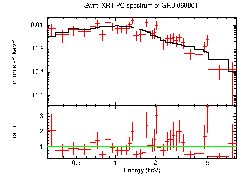PC mode spectrum of GRB 060801