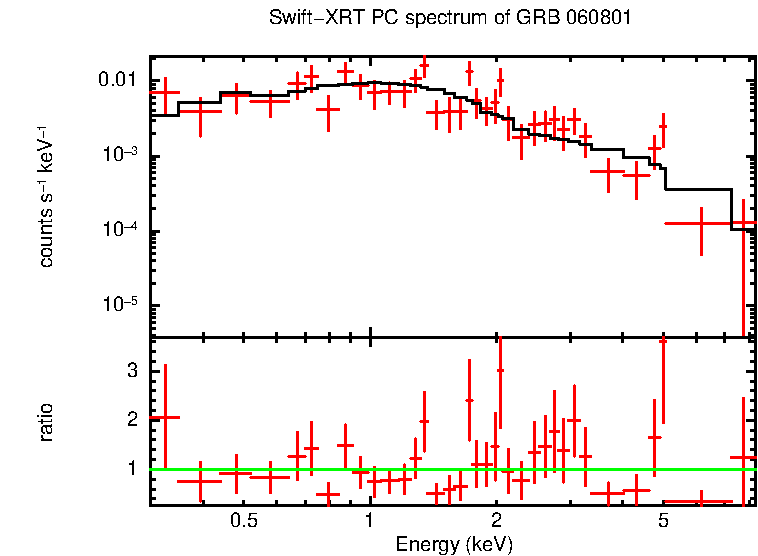 PC mode spectrum of Time-averaged