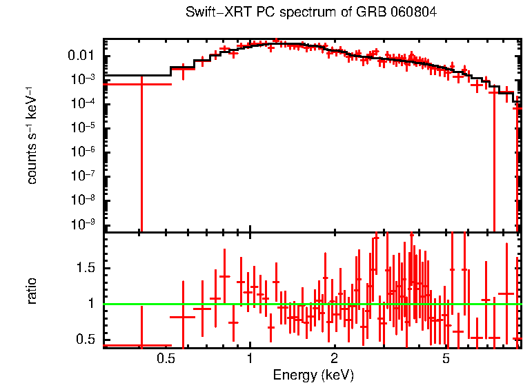 PC mode spectrum of Time-averaged