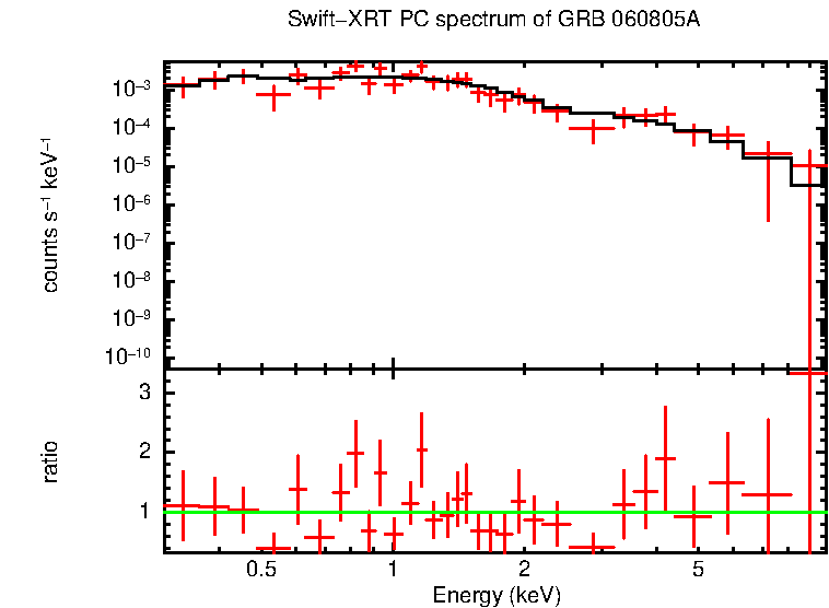 PC mode spectrum of Time-averaged