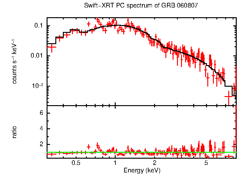 PC mode spectrum of Time-averaged