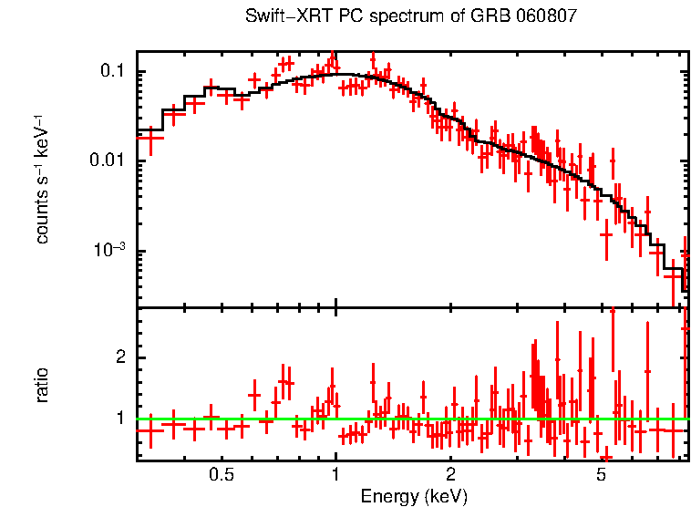 PC mode spectrum of Late Time