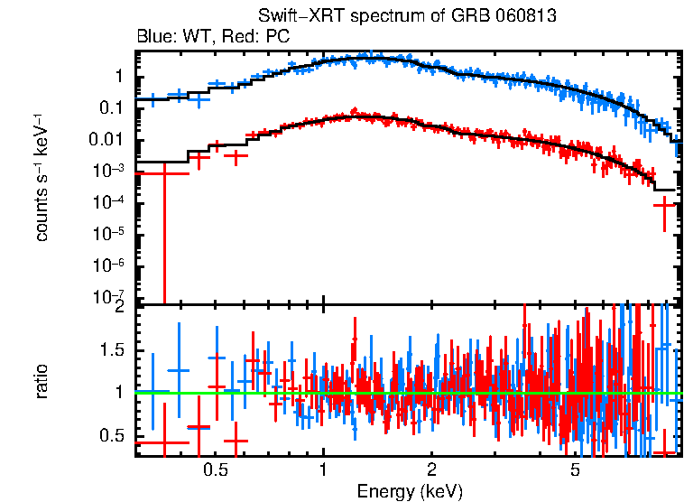 WT and PC mode spectra of Time-averaged