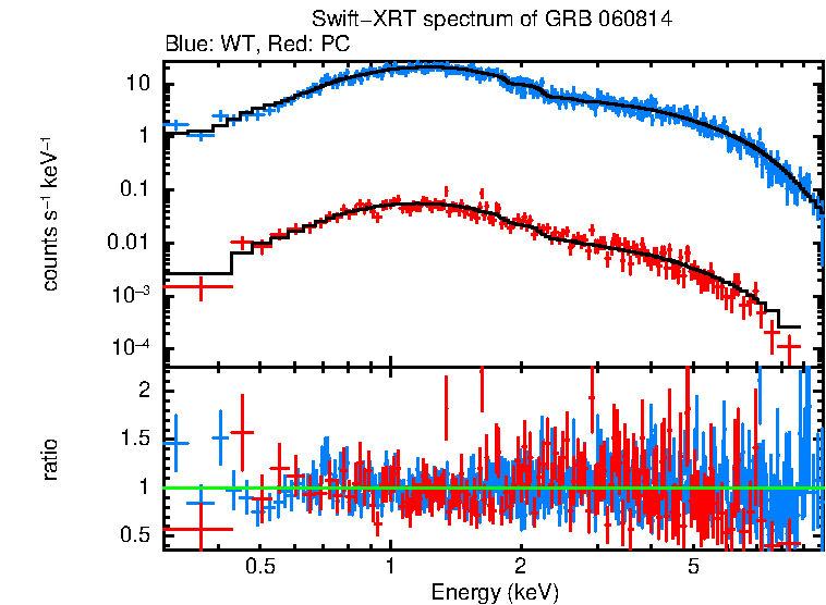 WT and PC mode spectra of Time-averaged