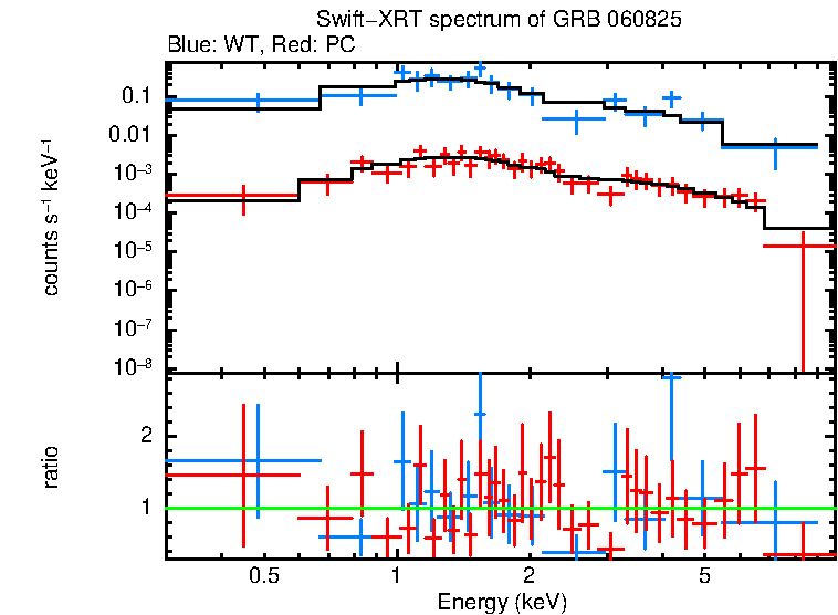 WT and PC mode spectra of GRB 060825