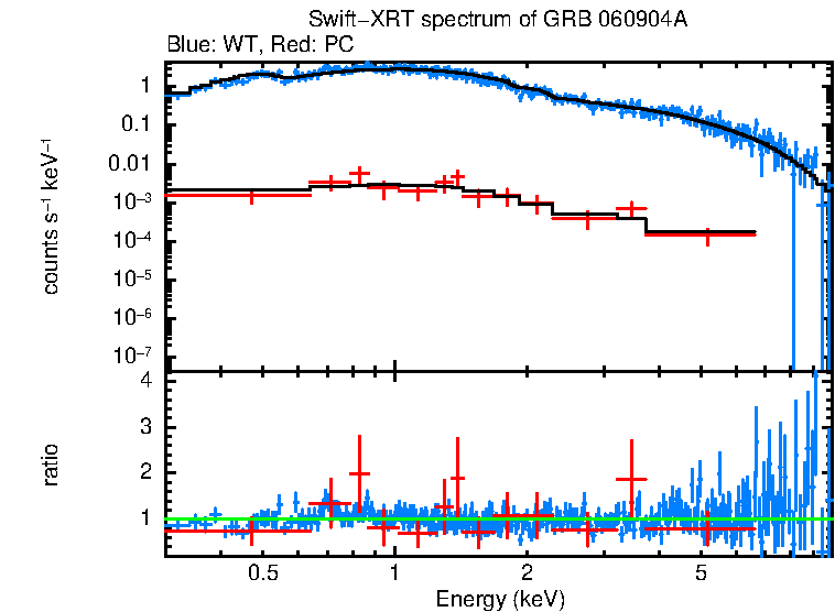 WT and PC mode spectra of Time-averaged