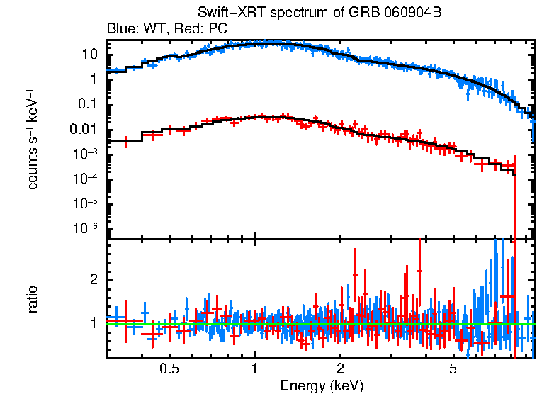 WT and PC mode spectra of Time-averaged