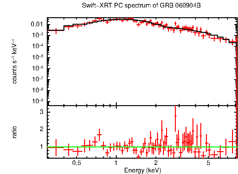 PC mode spectrum of Late Time